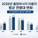 2026년 출장마사지 이용자 평균 연령대