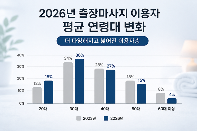 2026년 출장마사지 이용자 평균 연령대